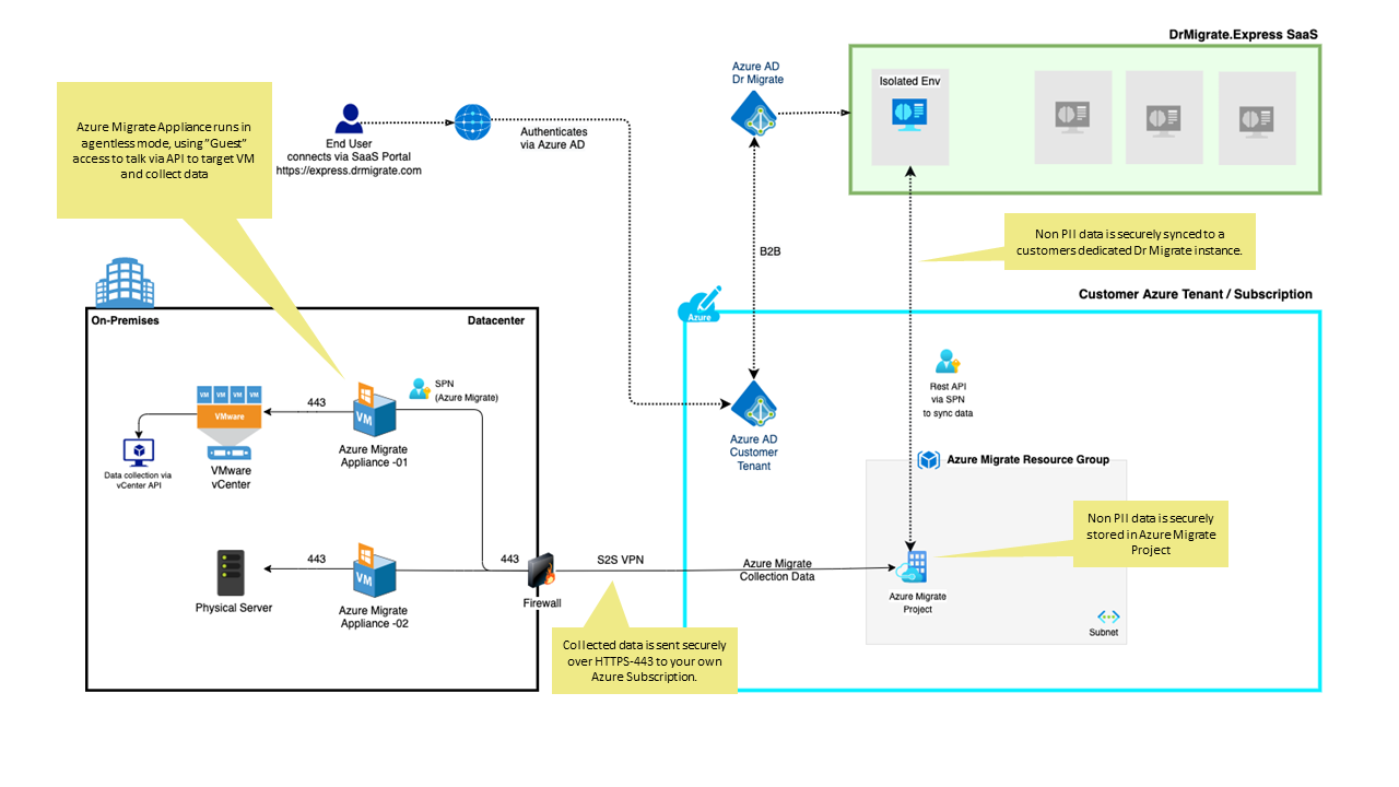 SaaS with Azure Migrate